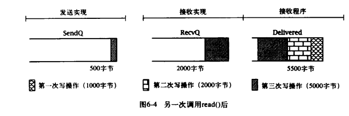 【Java TCP/IP Socket】深入剖析socket——数据传输的底层实现