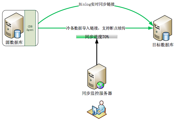 腾讯云：Mysql外网迁移3大阶段