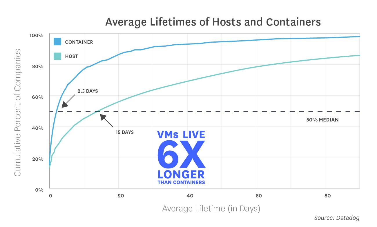 关于Docker实际采用情况的八个惊人真相