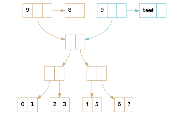 翻译:深入理解 Clojure Persistent Vectors 实现 Part 3