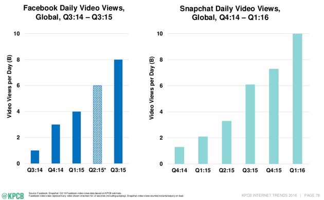 “互联网女皇”公布2016互联网趋势报告：视频市场增长迅速