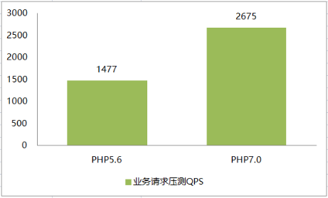 日请求亿级的QQ会员AMS平台PHP7升级实践