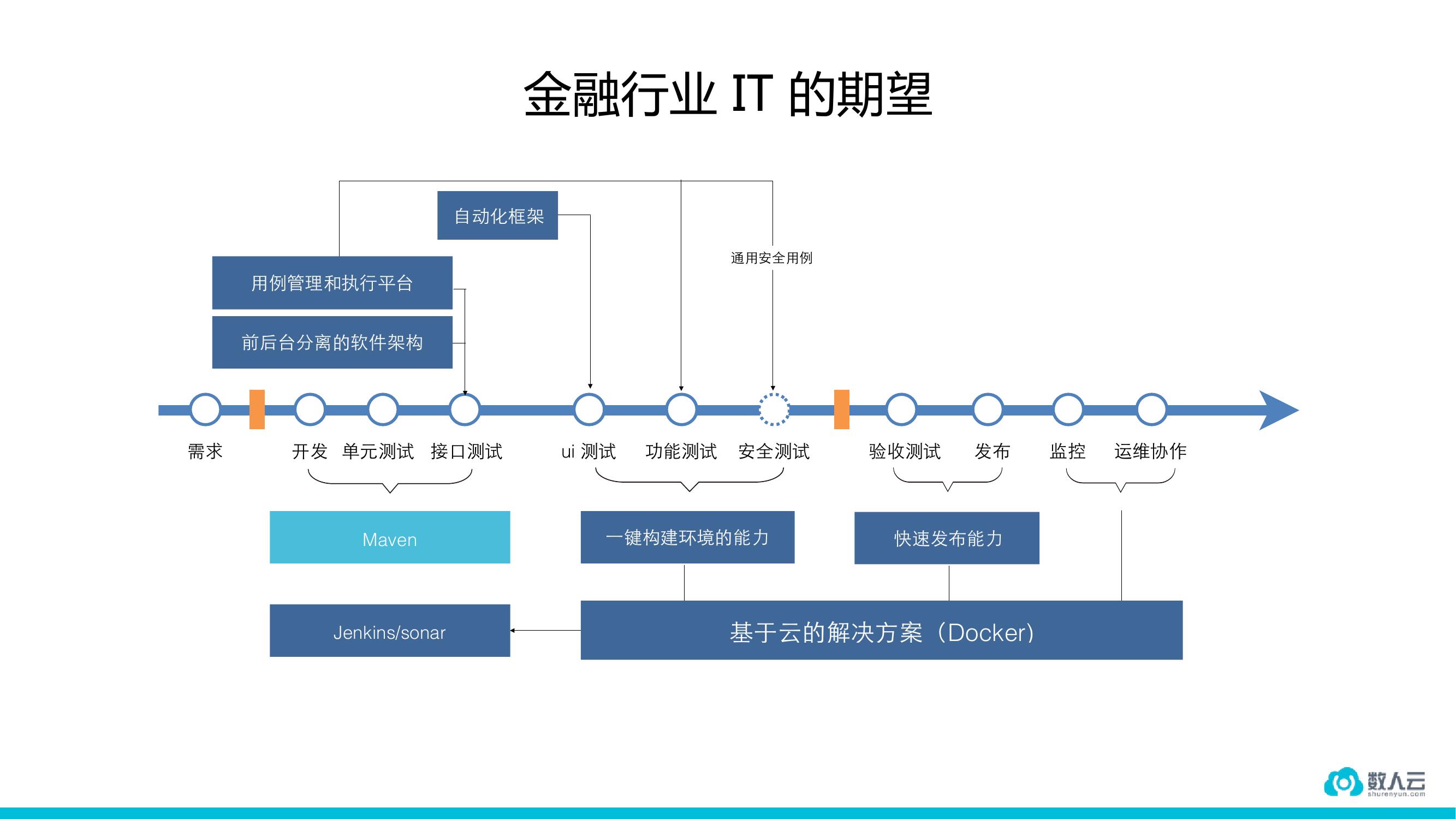 稳定高于一切的金融行业如何用容器？