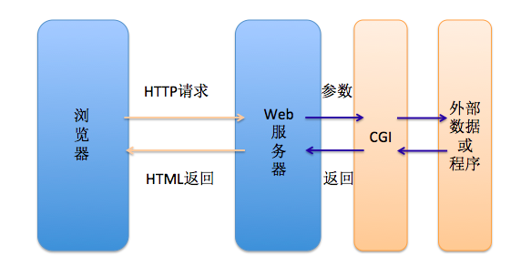 杂记 | 我看 CGI