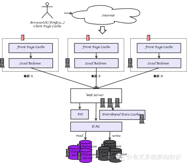 大型网站技术架构探讨