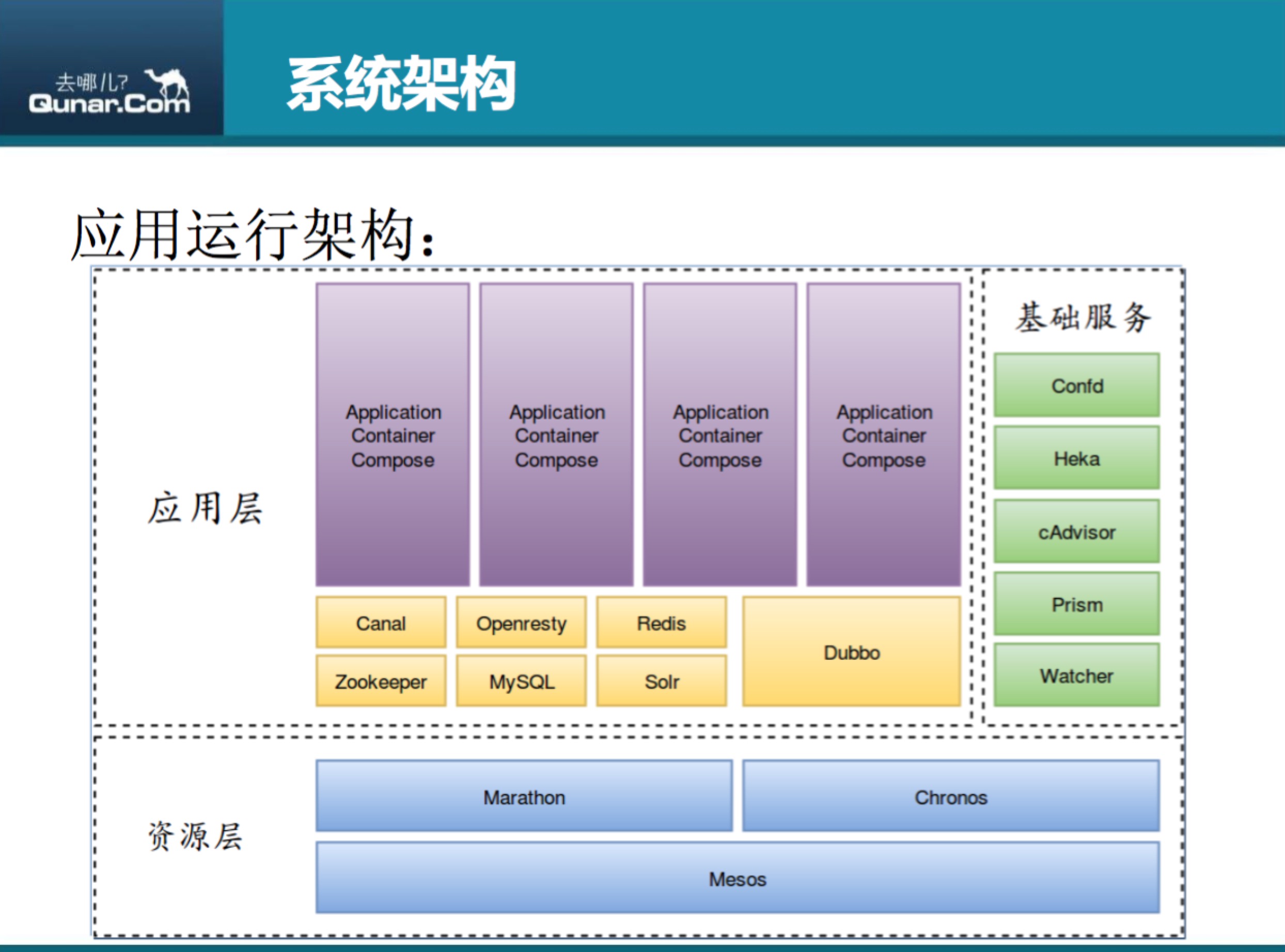 去哪儿网利用Mesos和Docker构建dev—beta环境