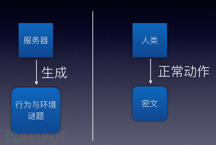 验证码对抗之路及现有验证机制介绍