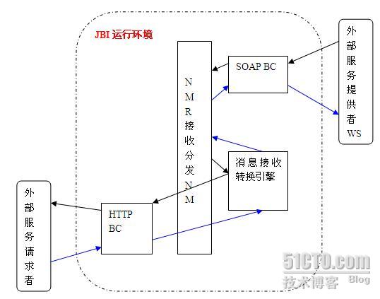 深入浅出SOA思想