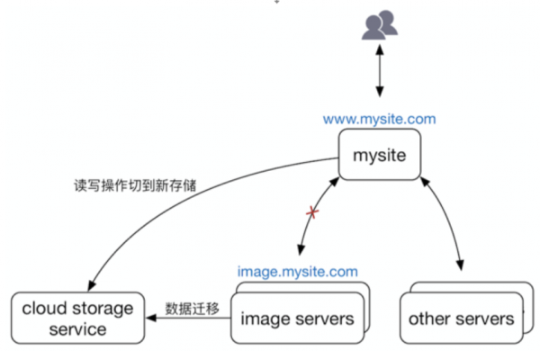 应用华云对象存储服务实现网站存储的平滑迁移实践