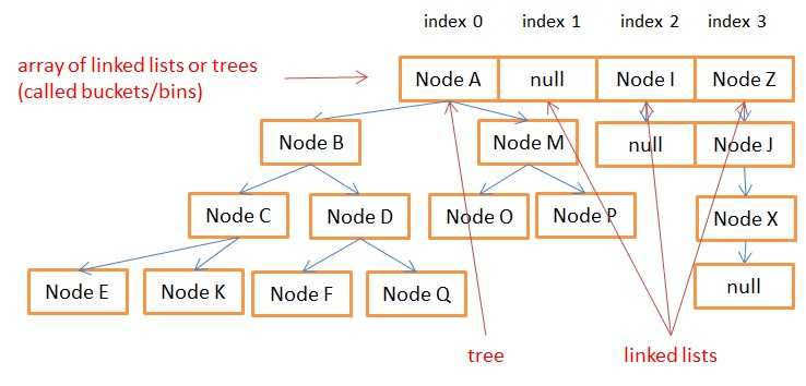 [译]Java HashMap原理探究