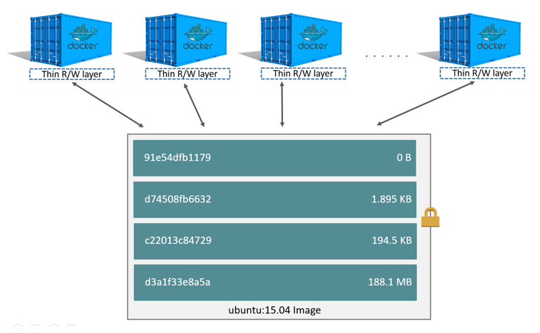 docker 存储驱动知识归纳总结