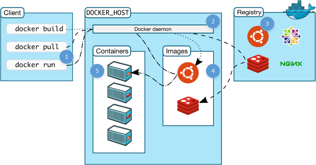 通过构建微服务学习Docker - 一
