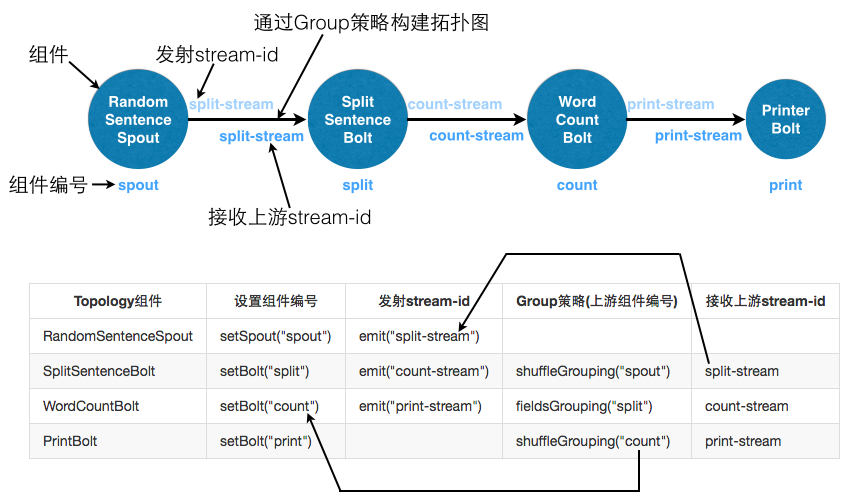 用实例理解Storm的Stream概念