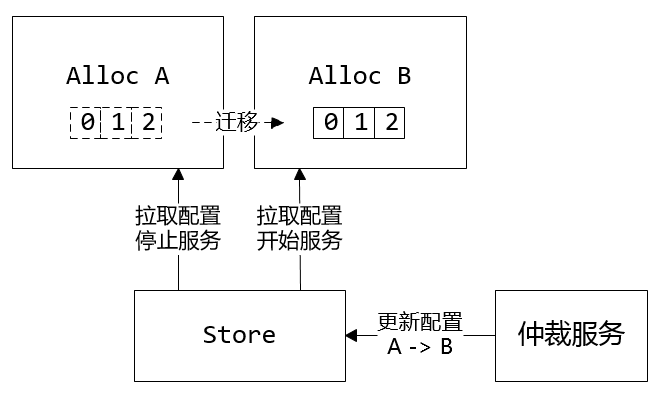 微信序列号生成器架构设计及演变