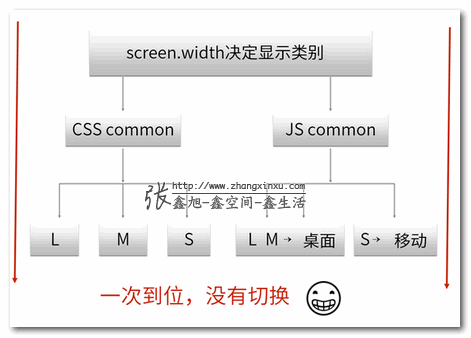 基于screen.width的伪响应式开发