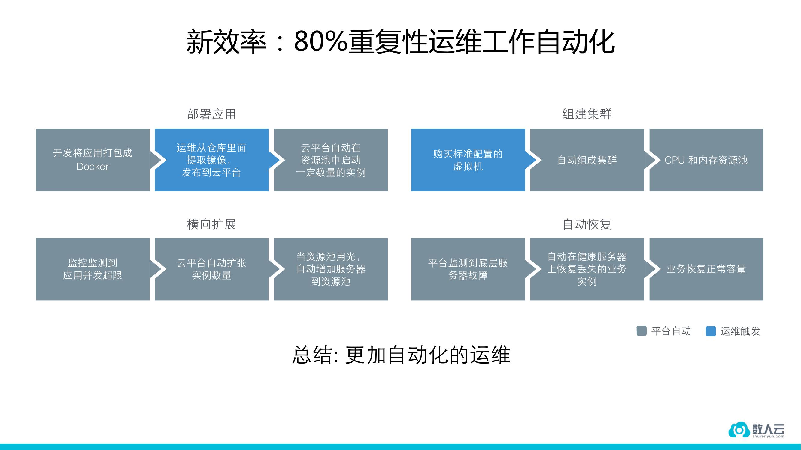 稳定高于一切的金融行业如何用容器？