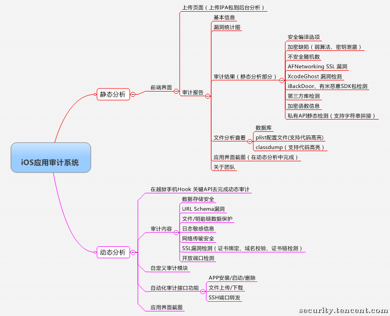 浅谈iOS应用安全自动化审计