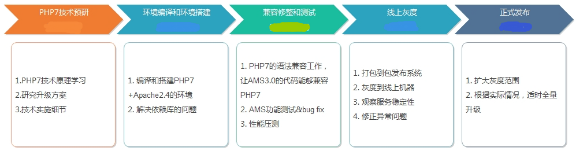 日请求亿级的QQ会员AMS平台PHP7升级实践