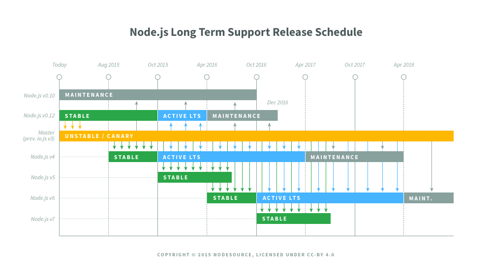 Node.js 是如何创建开源社区模式的