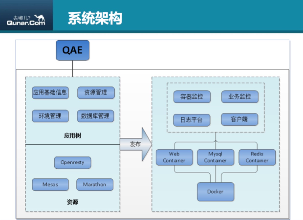 去哪儿网利用Mesos和Docker构建dev—beta环境