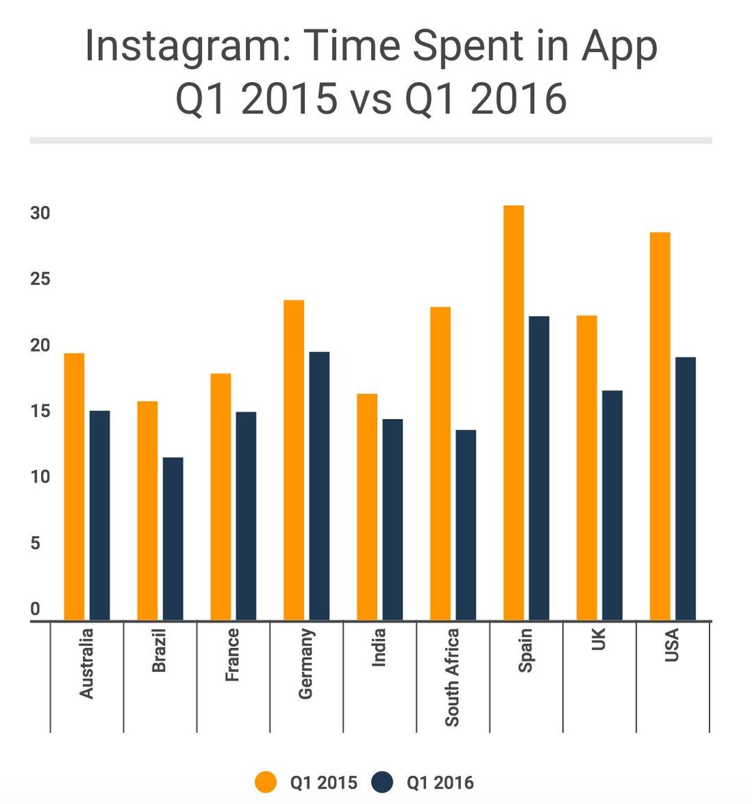 Instagram上的月活跃用户增加，点赞和评论却变少了