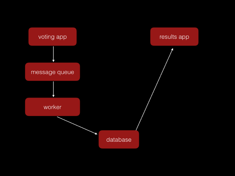 用 Docker 构建 Serverless 应用