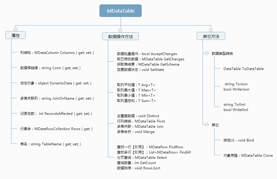 CYQ.Data V5 MDataTable 专属篇介绍