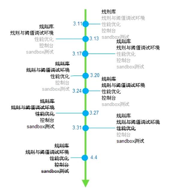 互联网金融系统技术沙龙:小米风控实践