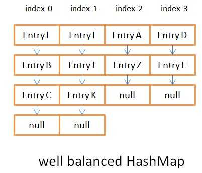 [译]Java HashMap原理探究