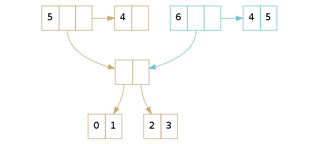 翻译:深入理解 Clojure Persistent Vectors 实现 Part 3