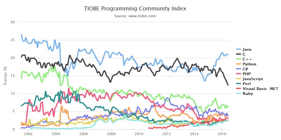 TIOBE 2016年5月编程语言排行榜：编程语言呈长尾现象