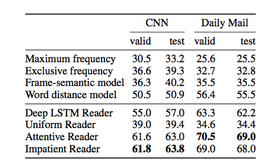 Teaching Machines to Read and Comprehend #PaperWeekly#