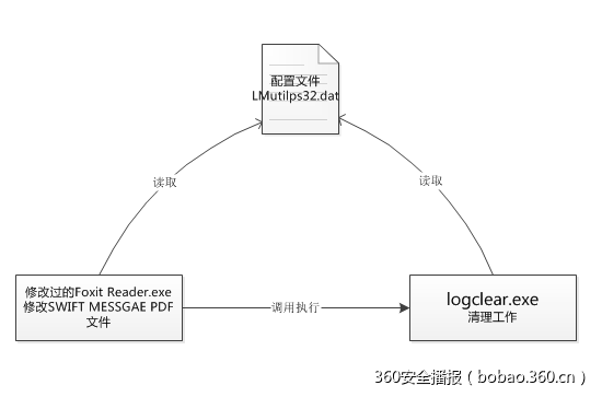 SWIFT之殇