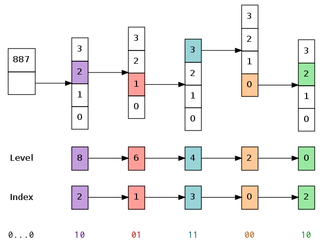 翻译：深入理解 Clojure Persistent Vectors 实现 Part 2