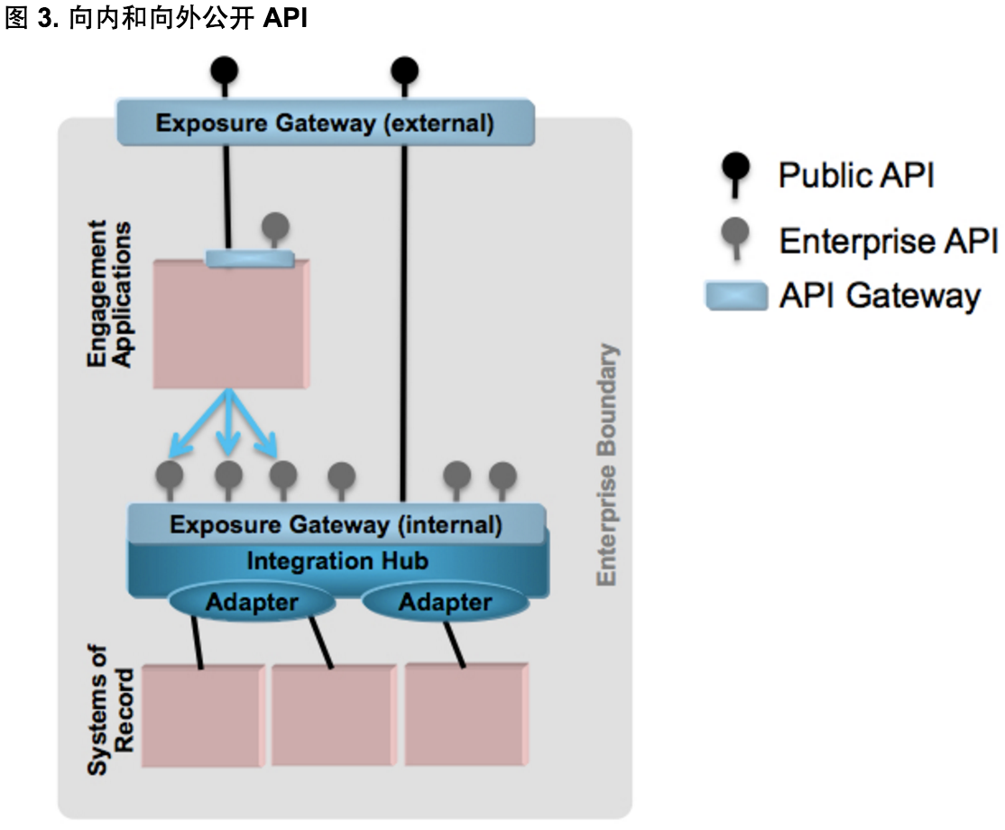 微服务、SOA 和 API对比与分析