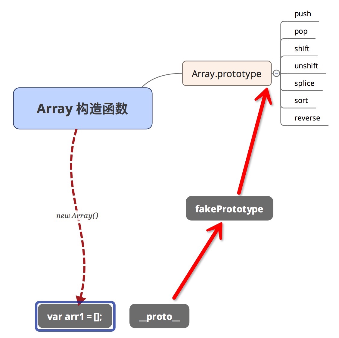 JavaScript实现MVVM之我就是想监测一个普通对象的变化