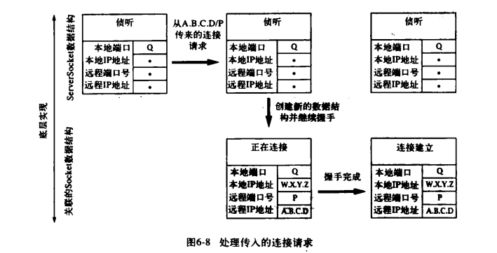 【Java TCP/IP Socket】深入剖析socket——TCP套接字的生命周期