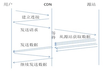 全站缓存时代