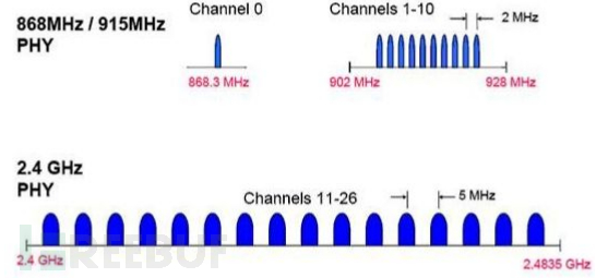 BLE Hacking：使用Ubertooth one扫描嗅探低功耗蓝牙