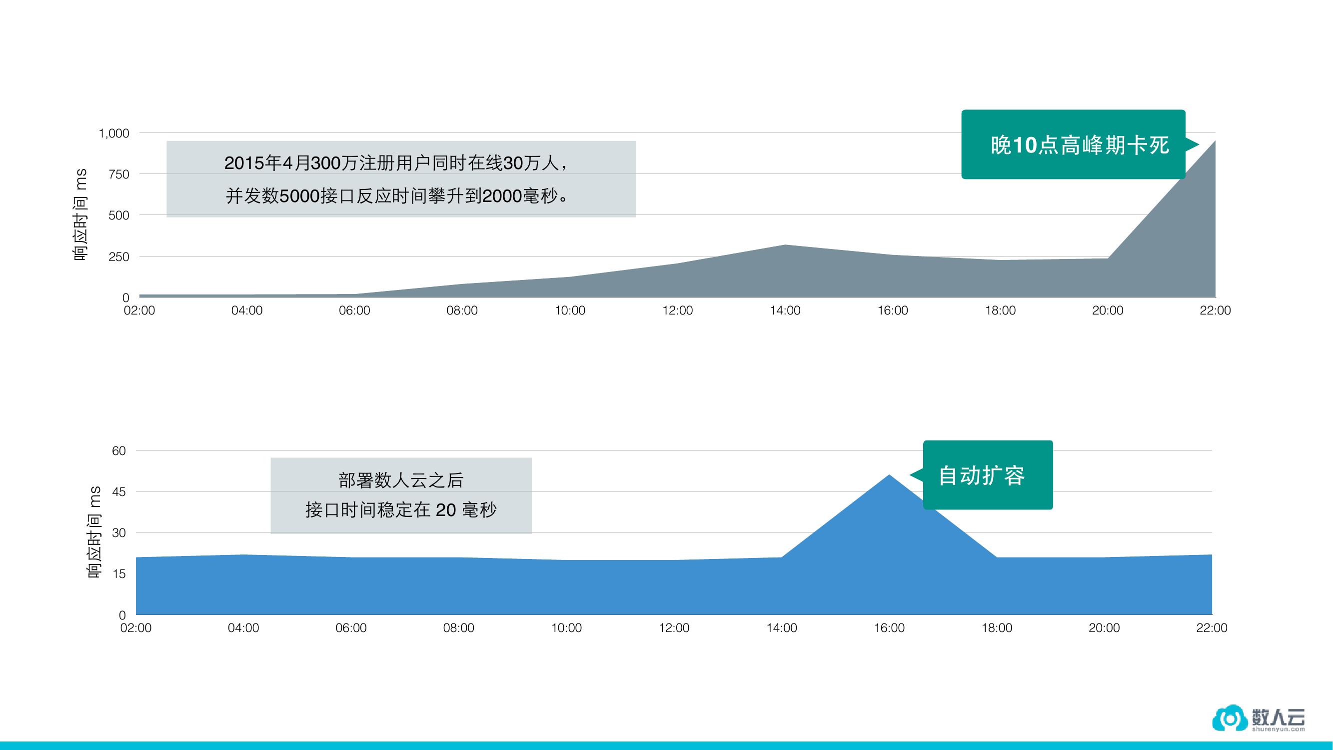 稳定高于一切的金融行业如何用容器？