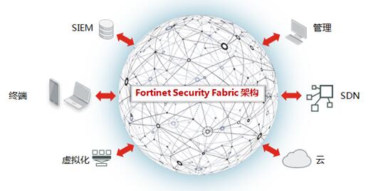 Fortinet发布“安立方”架构 面向未来完成安全“智慧升级”