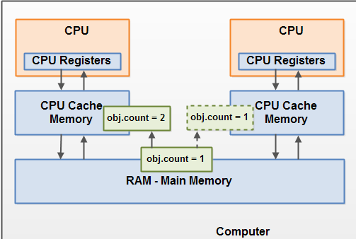 Java内存模型