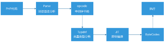 日请求亿级的QQ会员AMS平台PHP7升级实践