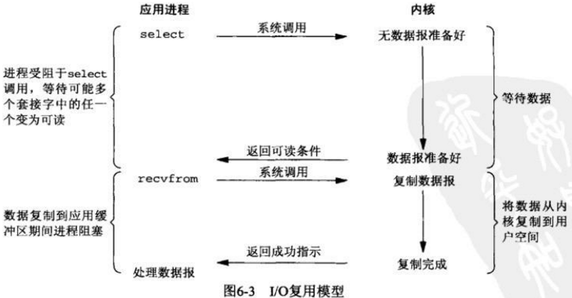 聊聊Linux 五种IO模型