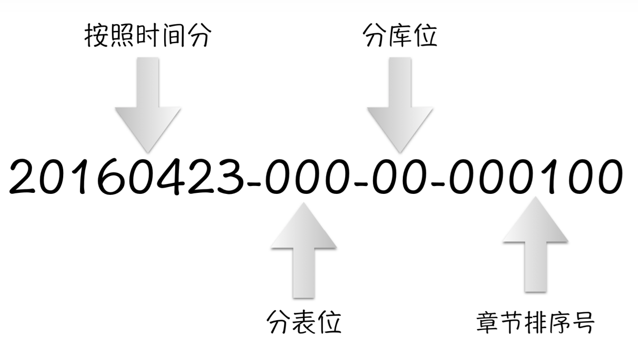 容中心id生成器的设计与实现