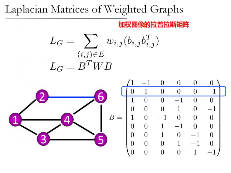耶鲁大学博士演讲：拉普拉斯矩阵图像的算法和应用