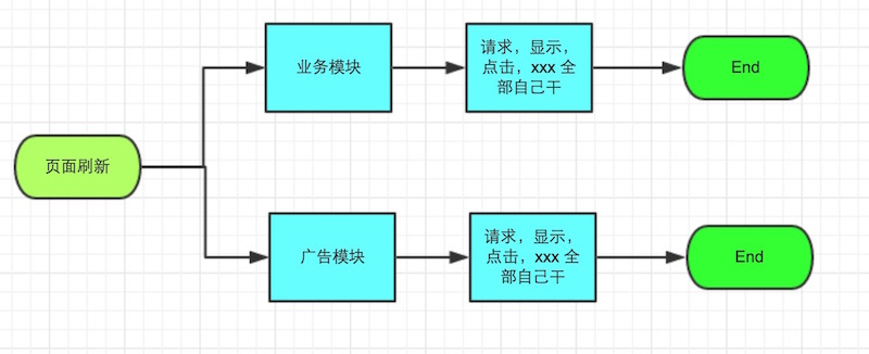 如何优雅的插入广告——代码篇