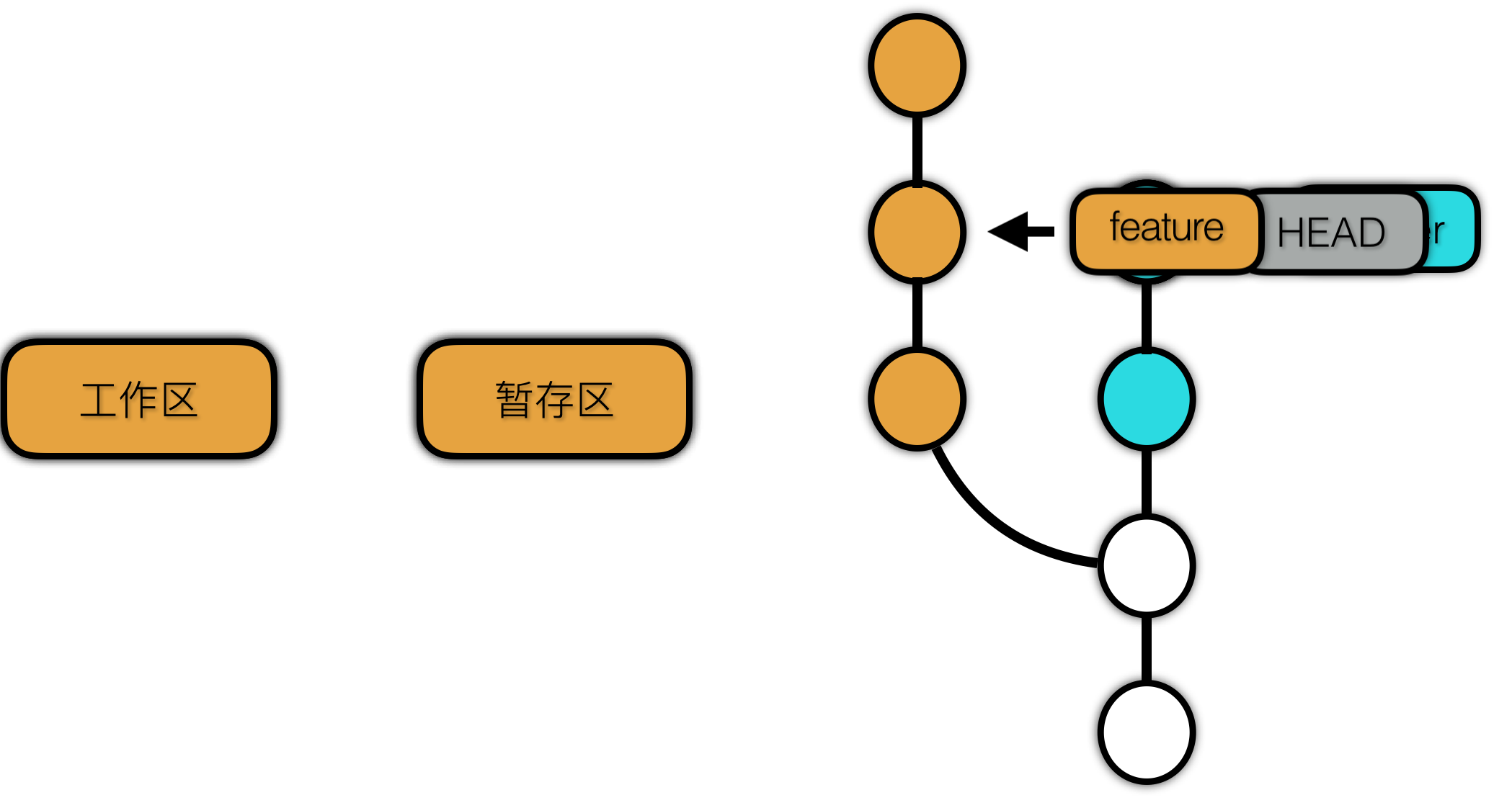 使用原理视角看 Git