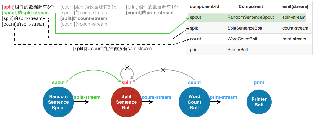 用实例理解Storm的Stream概念