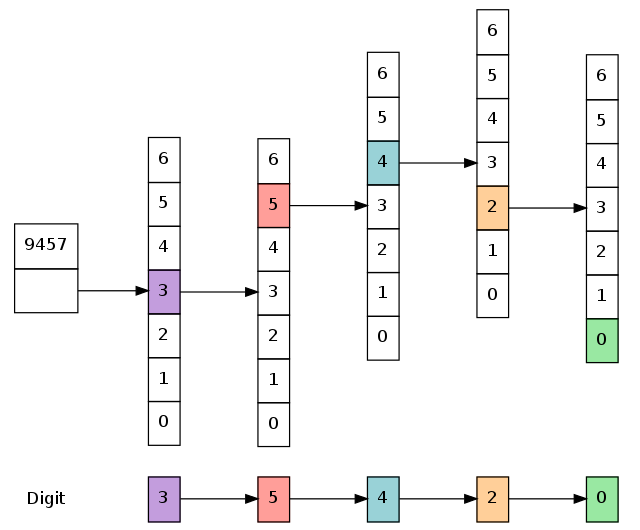 翻译：深入理解 Clojure Persistent Vectors 实现 Part 2